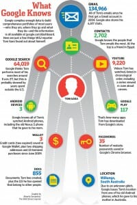 what google knows about you