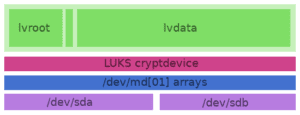 Esquema de particionado LVM on LUKS on RAID