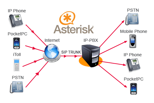 Que es Asterisk?: Centralita telefónica IP